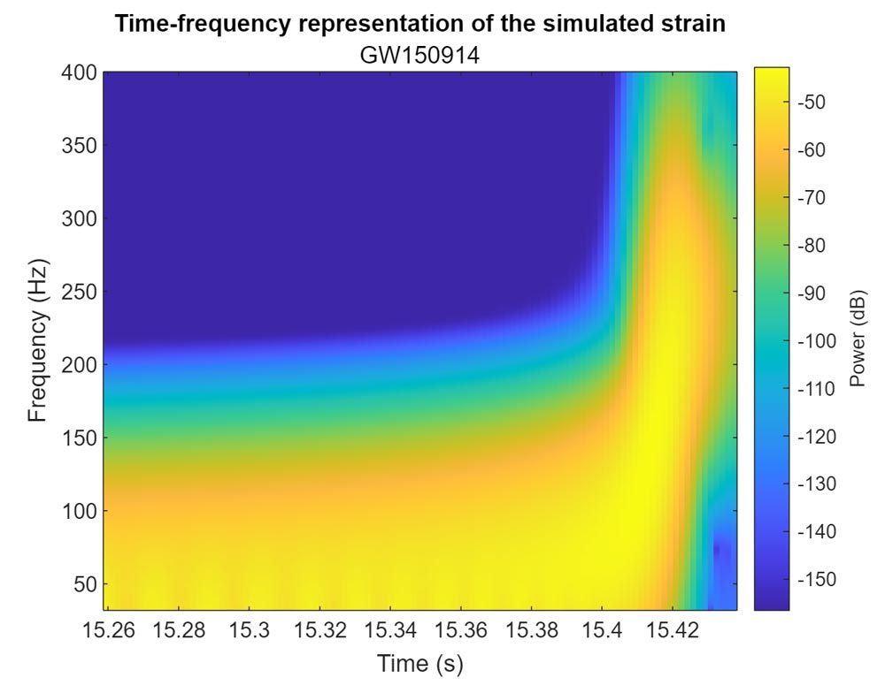 Colorful graph displaying a time-frequency representation of the simulated strain.