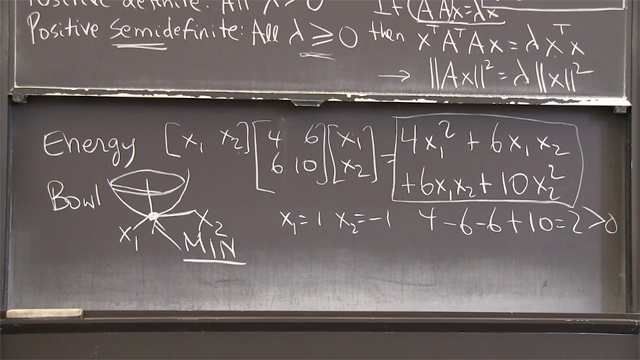 A positive definite matrix S has positive eigenvalues, positive pivots, positive determinants, and positive energy v<sup>T</sup>Sv for every vector v. S = A<sup>T</sup>A is always positive definite if A has independent columns.