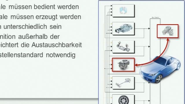 Lernen Sie, wie sich Komponentenmodelle abteilungsübergreifend einfach austauschen und für verschiedenste Anwendungen am PC oder im HiL-Prüfstand kombinieren lassen.