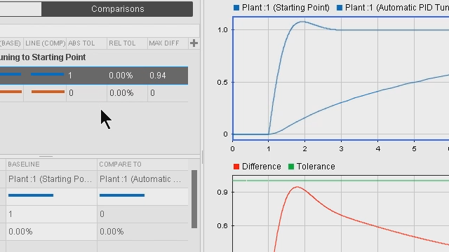 Use the Simulation Data Inspector in Simulink to compare the results of multiple simulation runs.  Open the results in MATLAB Figures to further annotate and add information to your figures.