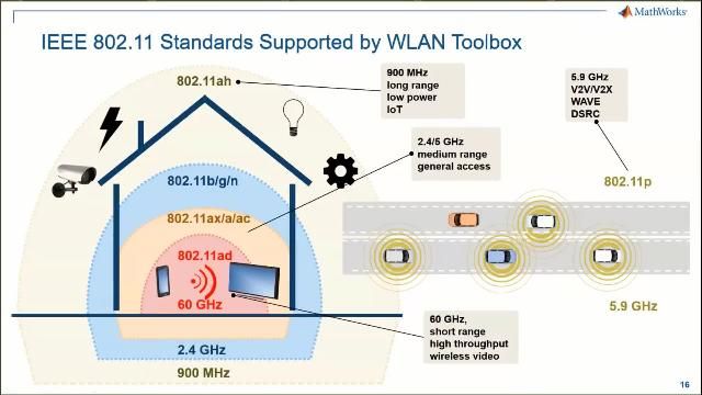 Learn about new capabilities in MATLAB and Simulink for Wireless standards modeling and workflow for implementing wireless algorithms on FPGA hardware.